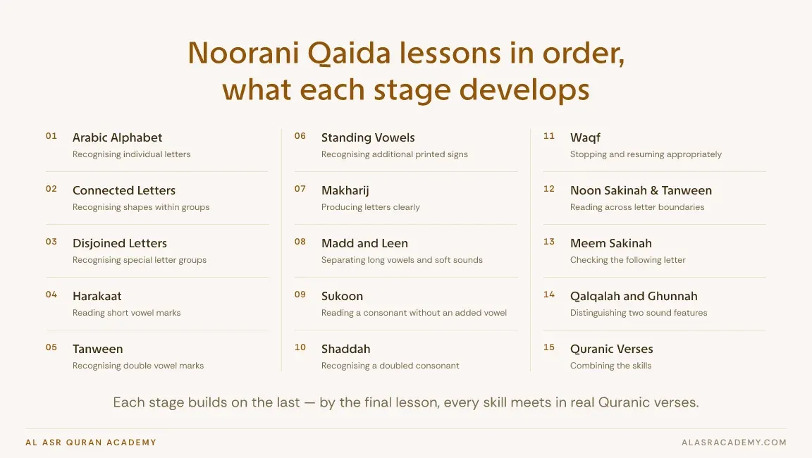 Ordered lessons of Noorani Qaida